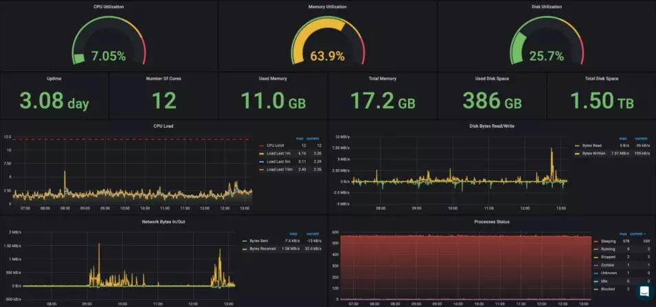 Monitoring Points for Predictive Scaling